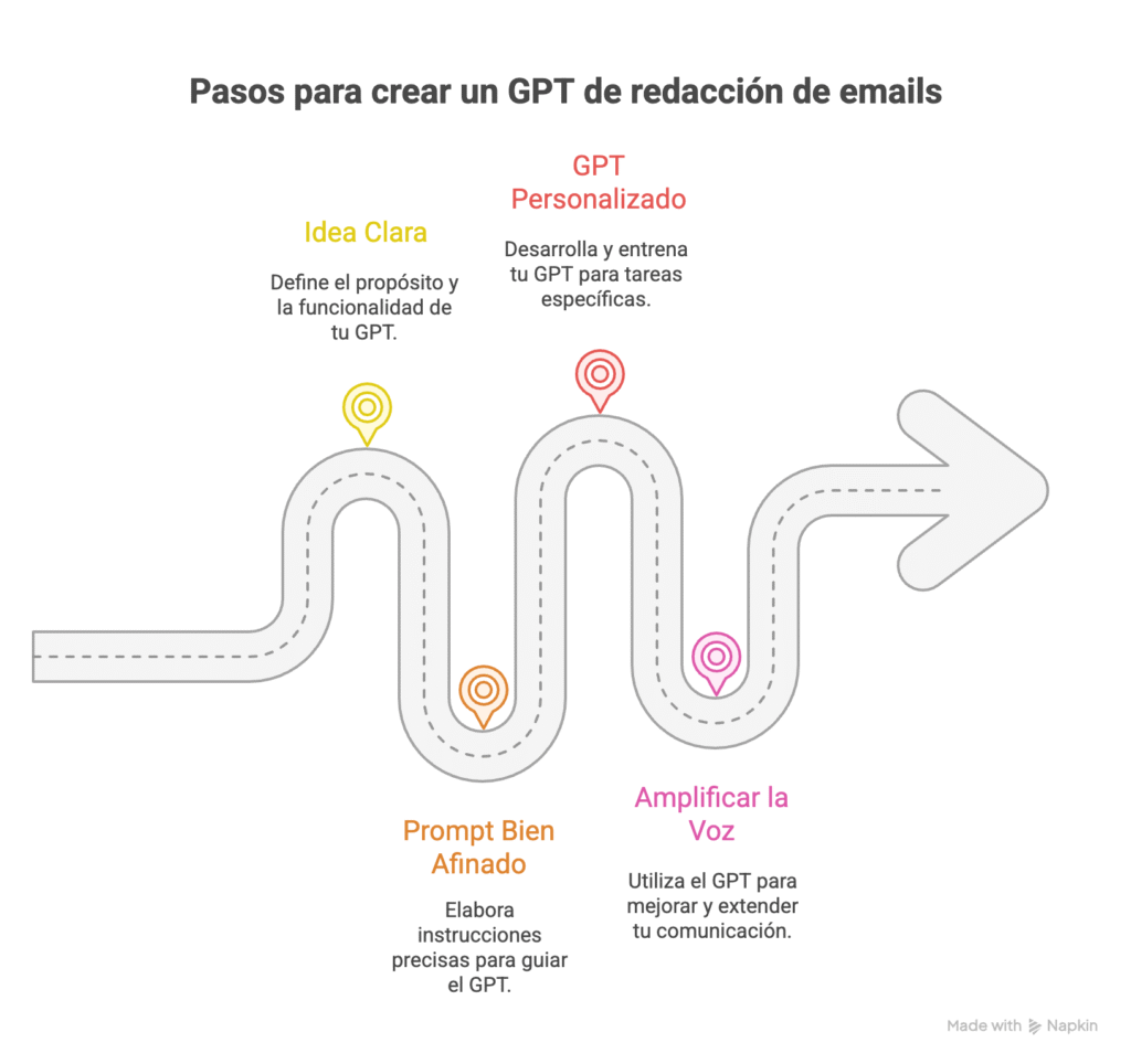 Guía visual con los pasos clave para crear un GPT para redactar emails personalizados y eficientes