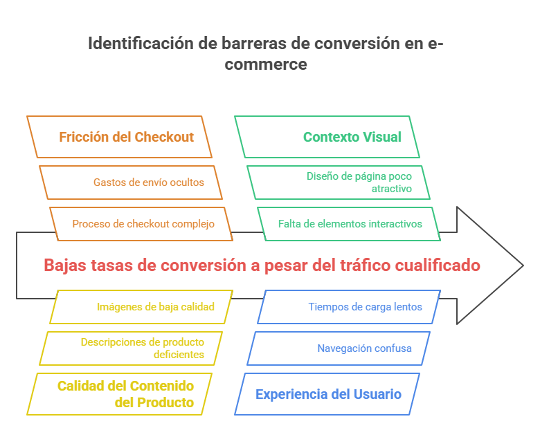 Infografía sobre barreras de conversión en e-commerce como fricción del checkout, baja calidad del contenido, mala experiencia de usuario y diseño visual deficiente