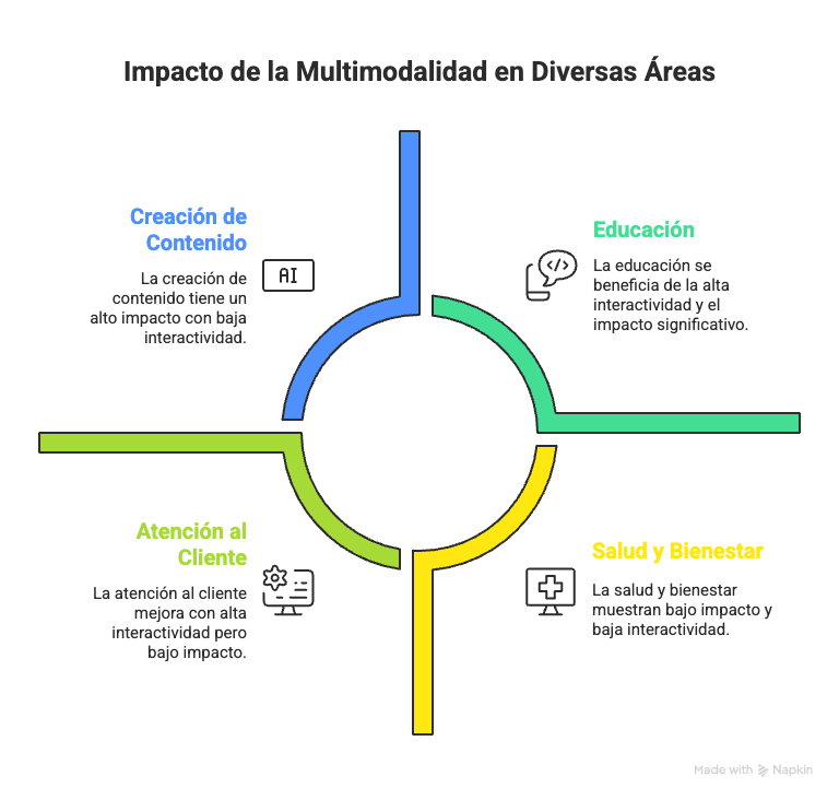 Infografía que muestra el impacto de la multimodalidad en diversas áreas: educación, salud y bienestar, atención al cliente y creación de contenido
