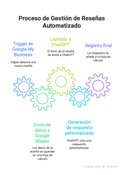 Esquema del proceso automatizado de gestión de reseñas con ChatGPT, Google My Business, Google Sheets y respuesta personalizada