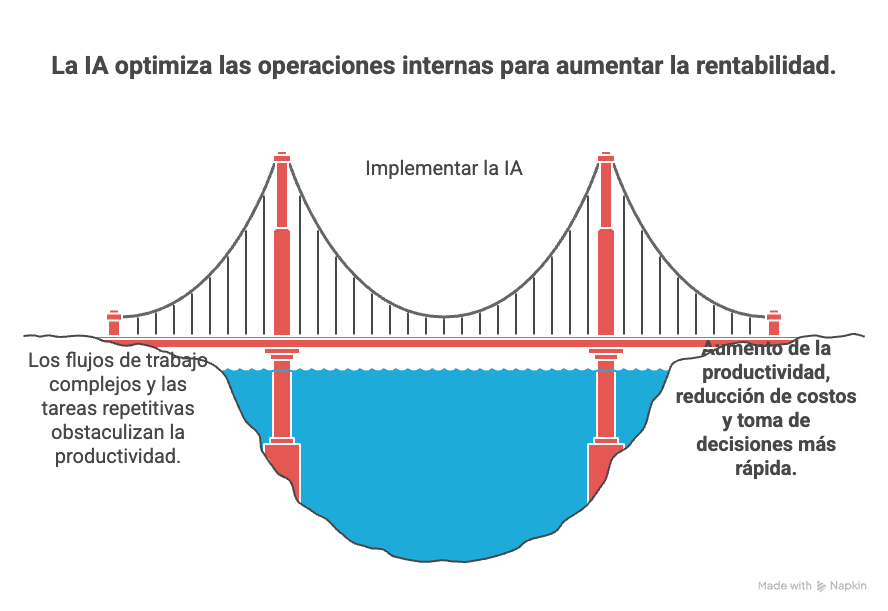 Infografía de un puente que representa cómo la inteligencia artificial optimiza procesos internos para mejorar la productividad y rentabilidad empresarial
