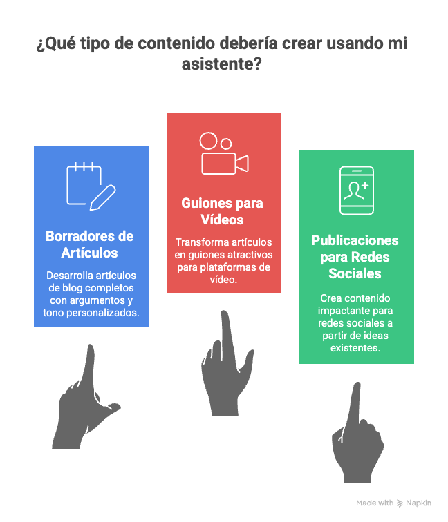 Opciones de contenido con un asistente de inteligencia artificial: borradores de artículos, guiones para vídeos y publicaciones para redes sociales