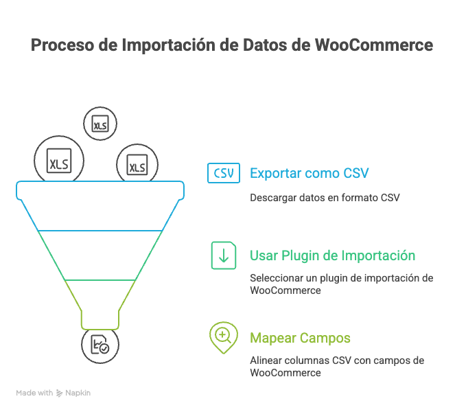 Infografía del proceso de importación de datos a WooCommerce desde archivos XLS, mostrando pasos para exportar, usar plugin e importar campos