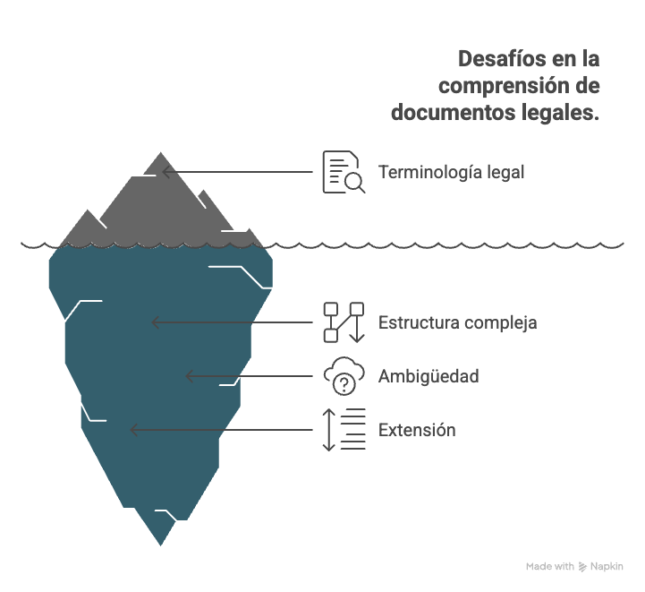 Análisis de Contratos con IA: Evita Trampas Legales en Minutos 1 Infografía de iceberg que muestra los desafíos de entender documentos legales, como terminología, estructura, ambigüedad y extensión