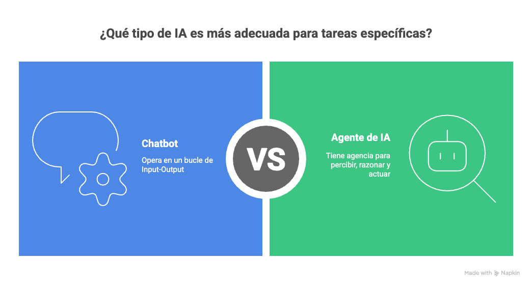 Comparativa visual entre un chatbot y un agente de IA destacando sus funciones y capacidades