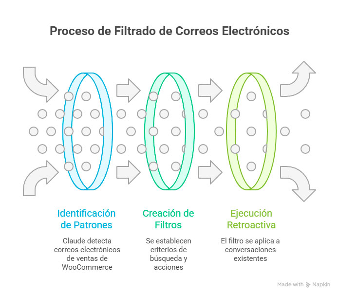 Diagrama del proceso de filtrado de correos electrónicos con inteligencia artificial en Gmail: identificación de patrones, creación de filtros y ejecución automática